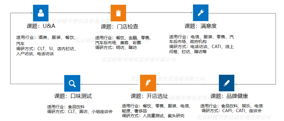 消费者调研
