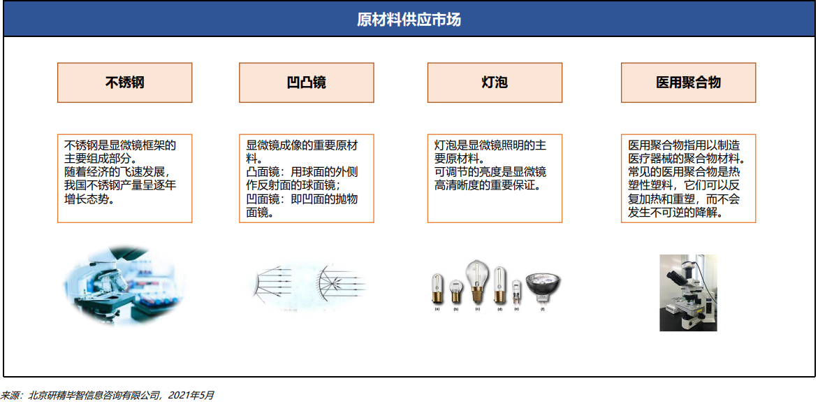 上游阶段 上游阶段