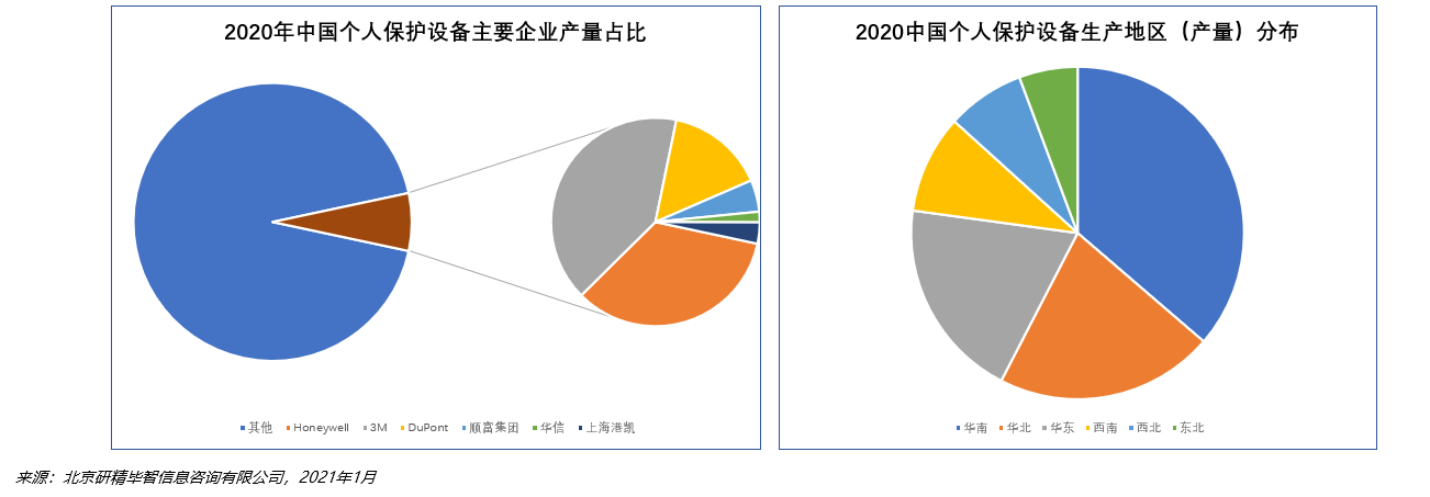 中国个人保护设备市场竞争格局 中国个人保护设备市场竞争格局