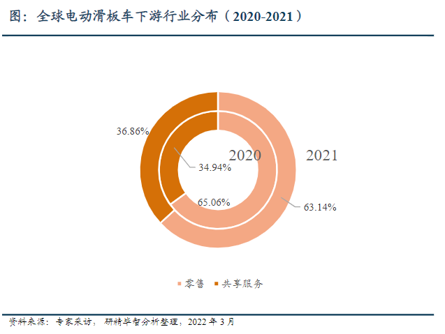 全球市场销量及占比 全球市场销量及占比