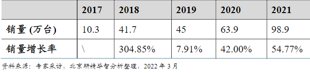 中国电动滑板车销量