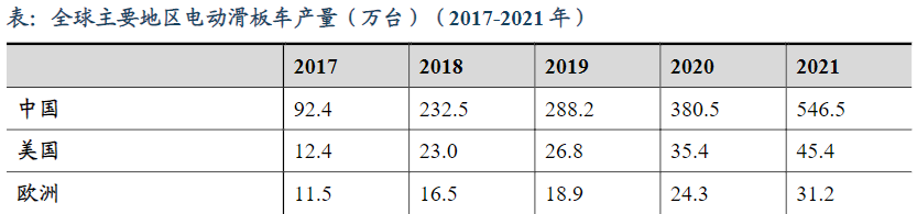 中国市场电动滑板车产量分析