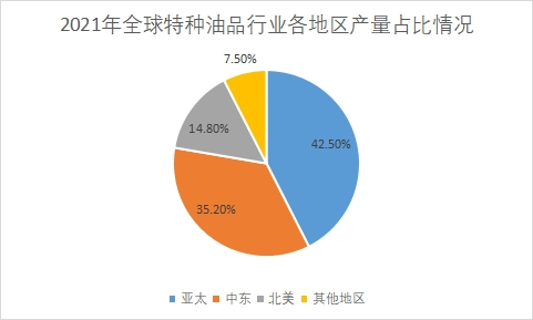 全球各地区占比