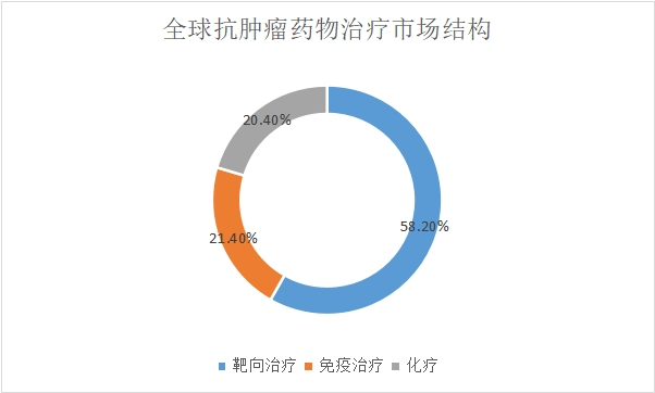 治疗市场结构