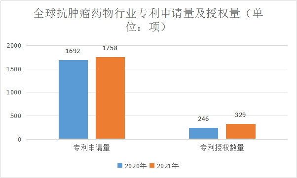 专利申请量及授权量
