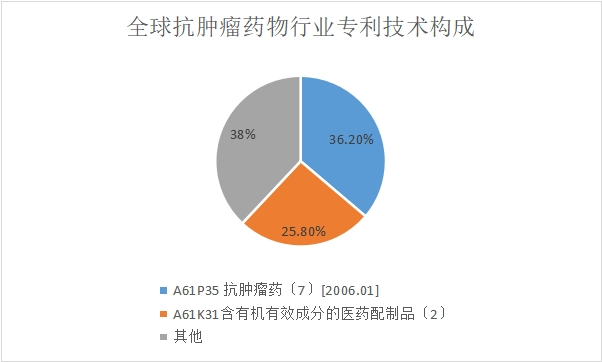 专利技术构成