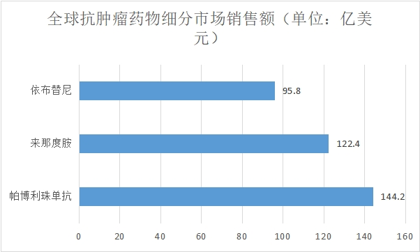 细分市场销售额