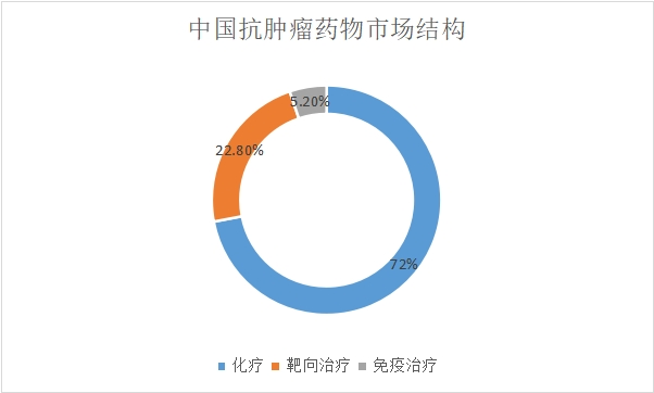 市场结构