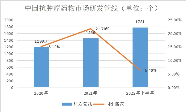 市场研发管线