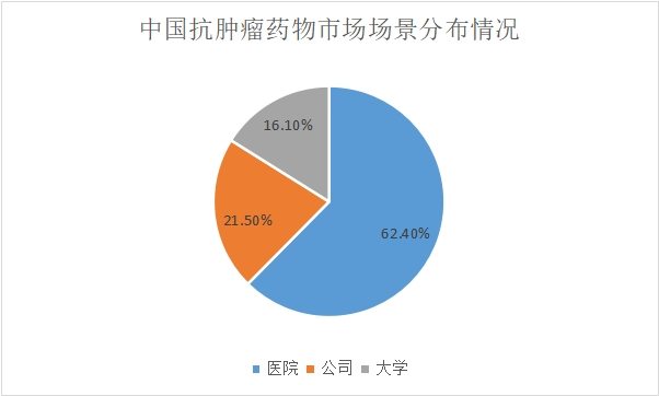 市场场景分布情况