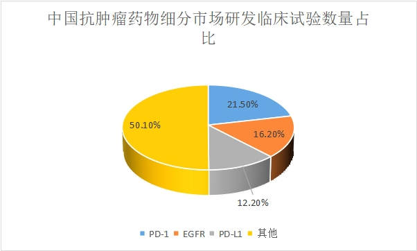 研发临床试验数量占比