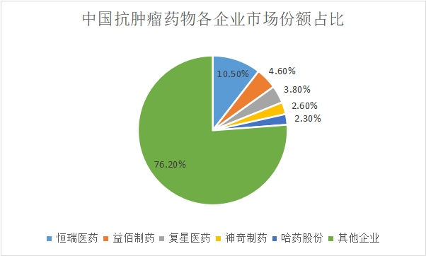 各企业市场份额占比