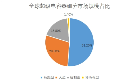 细分市场规模 细分市场规模