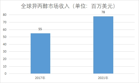 消费市场收入 消费市场收入