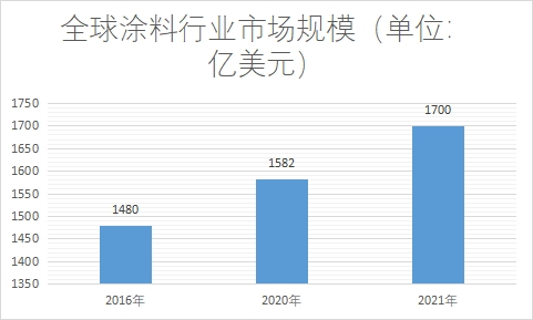 市场规模