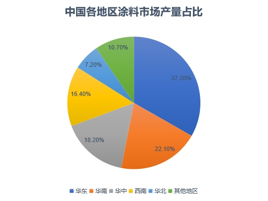各地区市场产量占比