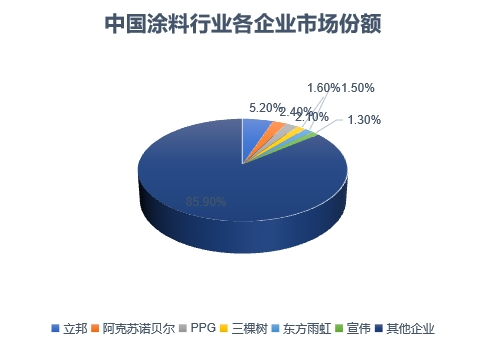 各企业市场份额