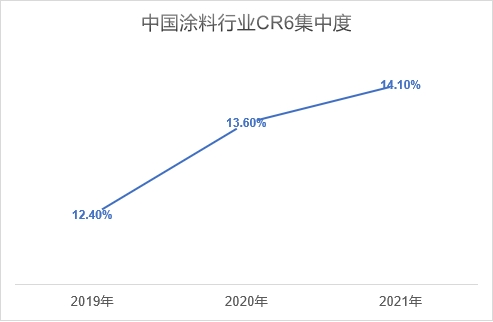 行业CR6集中度