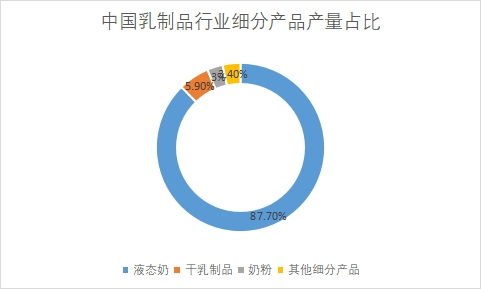 细分产品市场产量占比