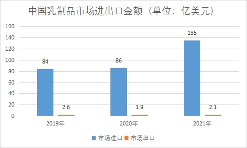 市场进出口金额