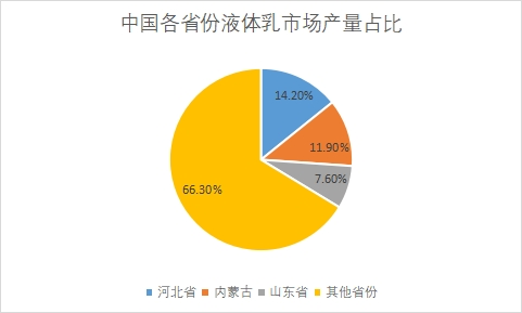 各省份液体乳市场产量占比