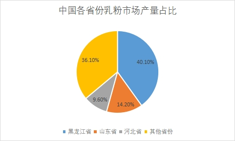 各省份乳粉市场产量占比