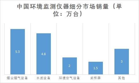 细分市场销量