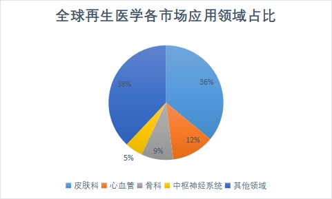 市场应用领域占比 市场应用领域占比