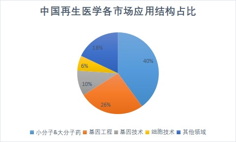 各市场应用结构占比