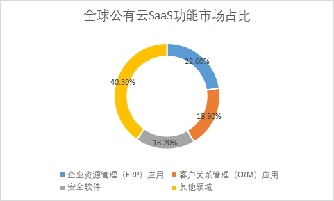 SaaS功能市场占比