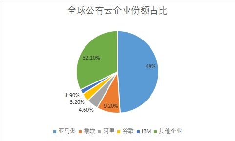 市场份额占比