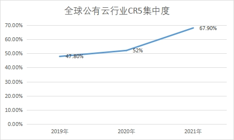行业CR5集中度