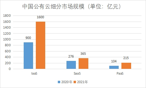 细分市场规模