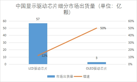 细分市场出货量