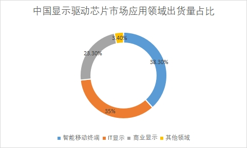 应用领域市场出货量占比