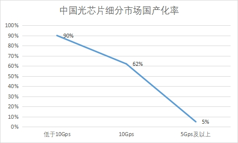 细分市场国产化率