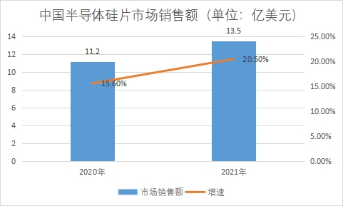 市场销售额 市场销售额