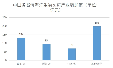 各省份产业增加值
