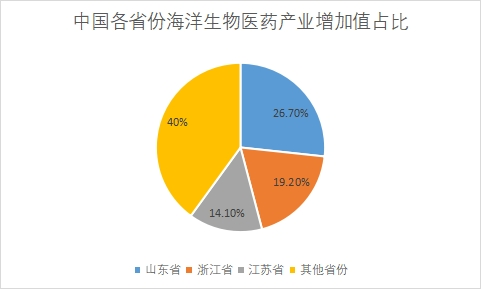 各省份产业增加值占比