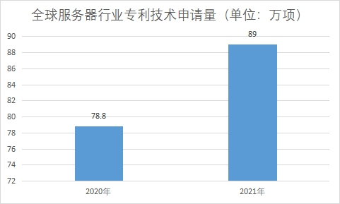 专利技术申请量
