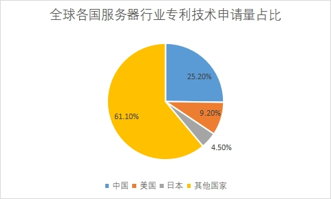 各国专利技术申请量占比