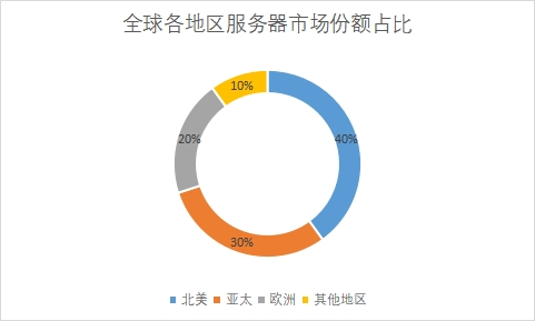 各地区市场份额占比