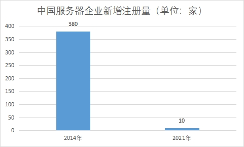 企业新增注册量