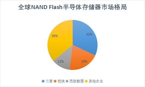 NAND Flash市场格局