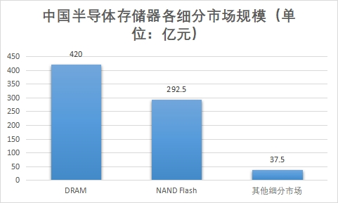 各细分市场规模