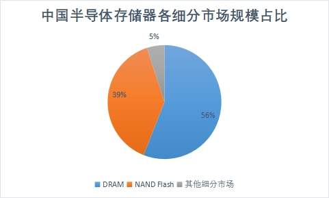 各细分市场规模占比