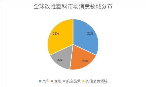 市场消费领域分布