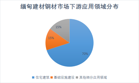 下游应用领域分布