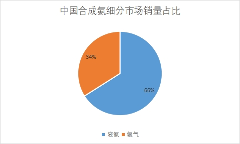 细分市场销量占比