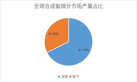 细分市场产量占比 细分市场产量占比